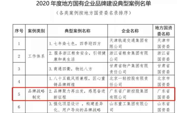 广新集团入选国务院国资委2020年度国有企业品牌建设典型案例